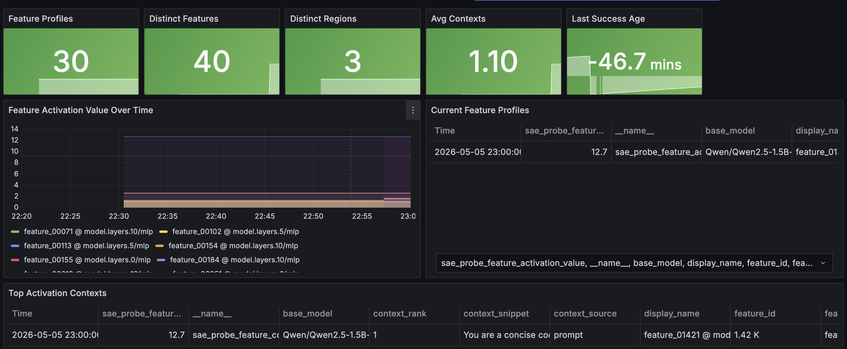 SAE Feature Semantics dashboard in Grafana: feature profiles table with learned descriptions, top activation contexts, and feature activation values over time