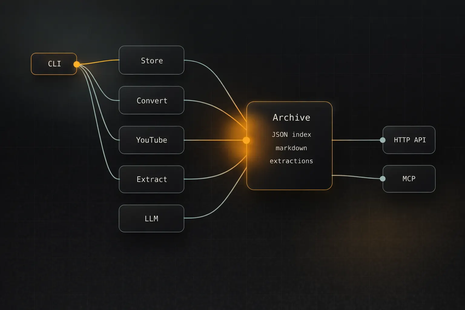 NomFeed Architecture: CLI entry point fans into store, conversion, YouTube, extract, and LLM layers before flowing into the archive.