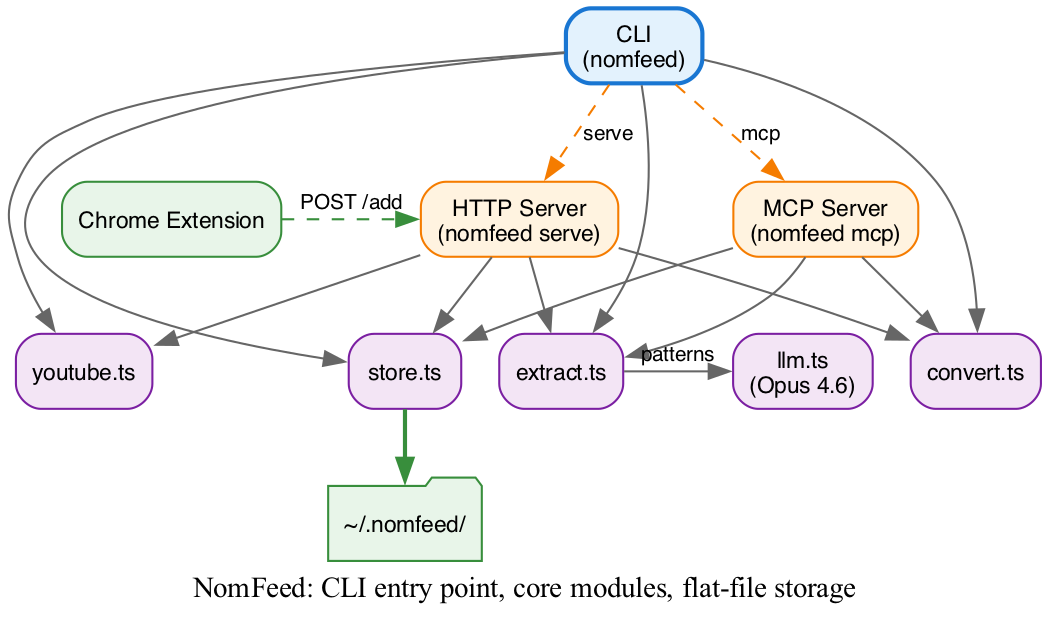 NomFeed Architecture: CLI entry point spawns HTTP Server and MCP Server; both use Core Functions (store, convert, youtube, extract, llm); extract uses Opus 4.6 for patterns; all write to ~/.nomfeed/
